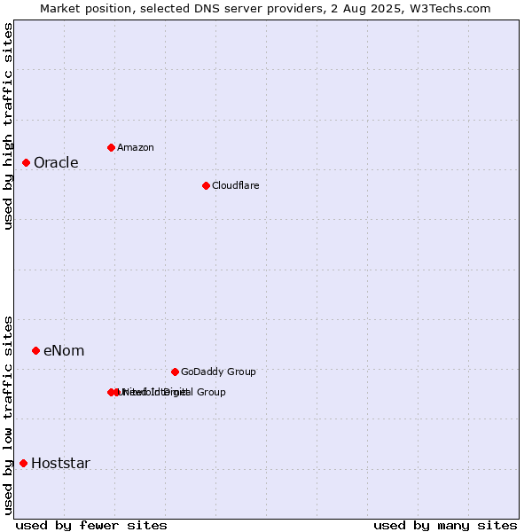 Market position of eNom vs. Oracle vs. Hoststar