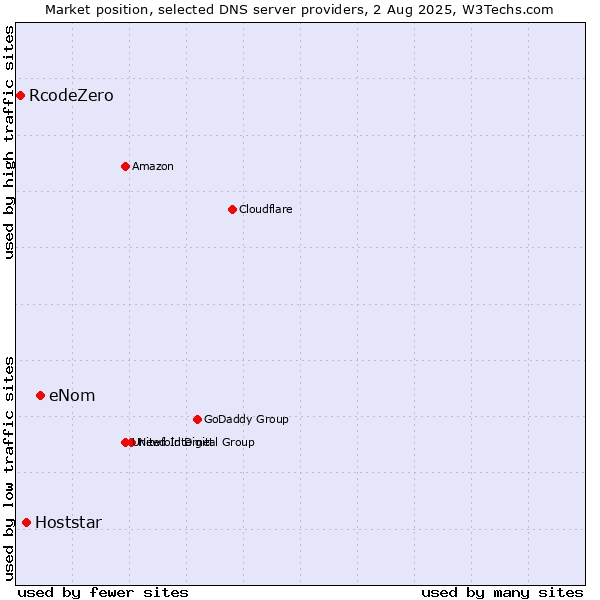 Market position of eNom vs. Hoststar vs. RcodeZero