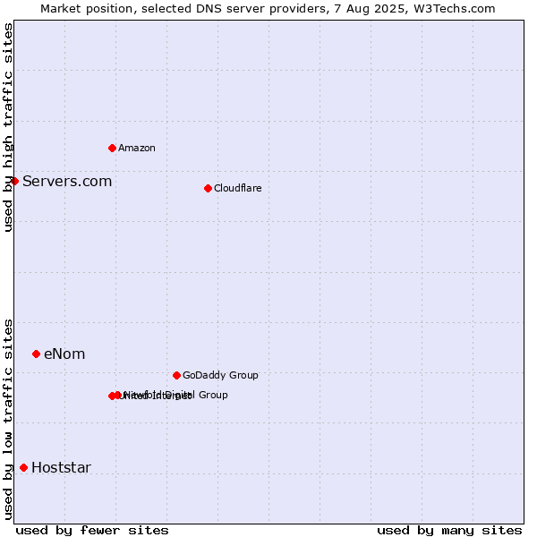 Market position of eNom vs. Hoststar vs. Servers.com