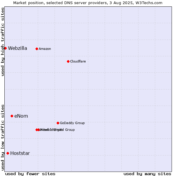 Market position of eNom vs. Hoststar vs. Webzilla