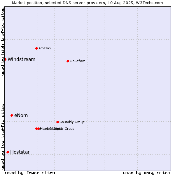 Market position of eNom vs. Hoststar vs. Windstream