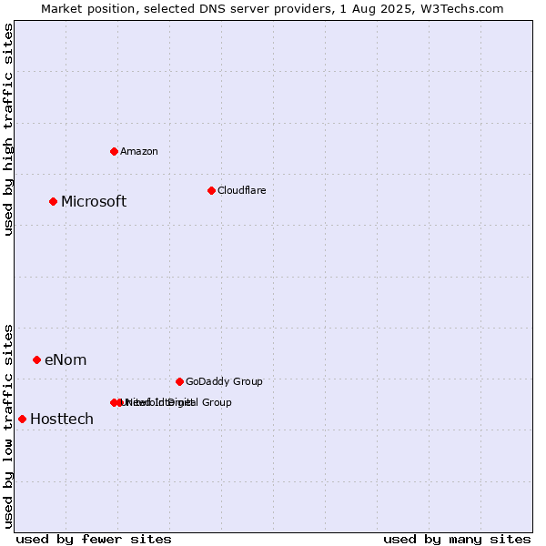 Market position of Microsoft vs. eNom vs. Hosttech