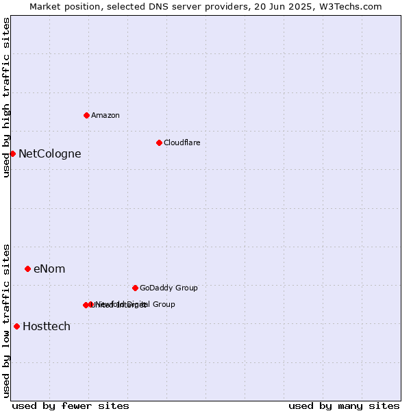 Market position of eNom vs. Hosttech vs. NetCologne
