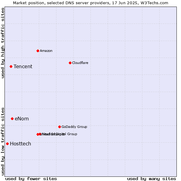 Market position of eNom vs. Tencent vs. Hosttech