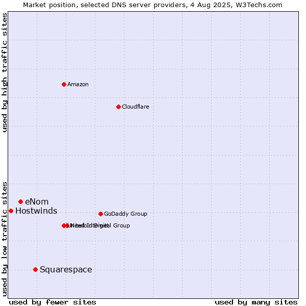 Market position of Squarespace vs. eNom vs. Hostwinds