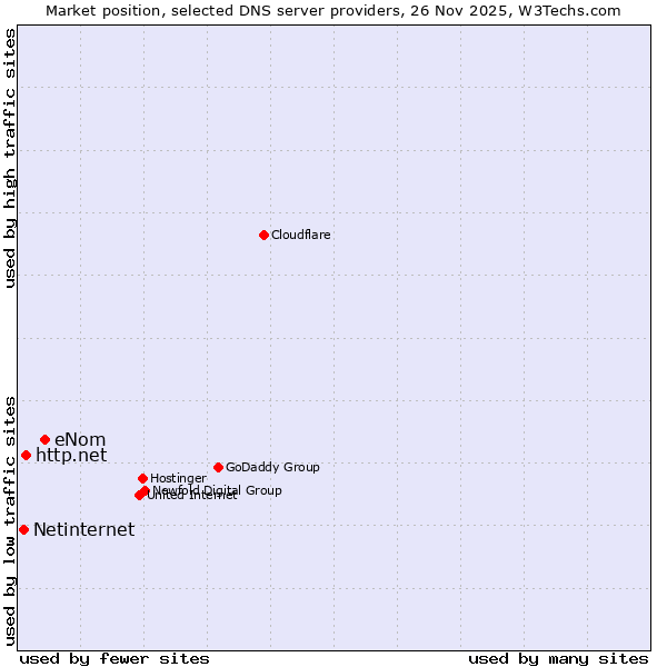 Market position of eNom vs. http.net vs. Netinternet