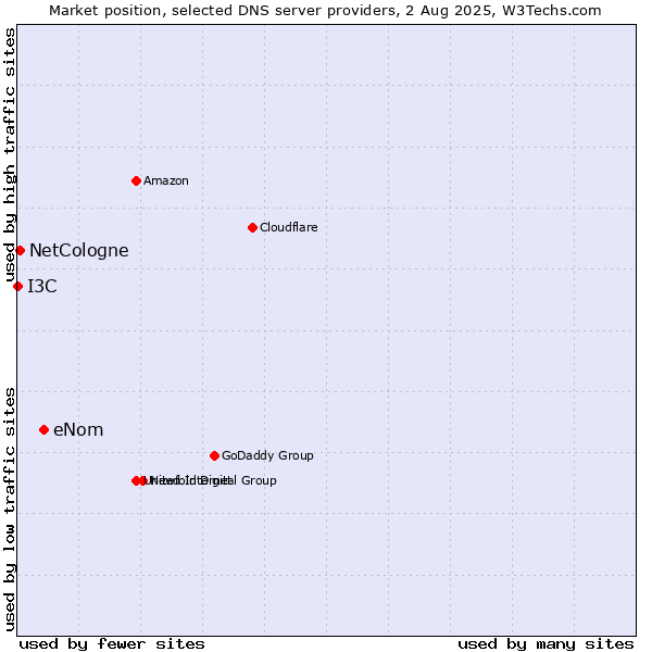 Market position of eNom vs. NetCologne vs. I3C