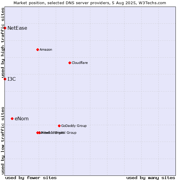 Market position of eNom vs. I3C vs. NetEase