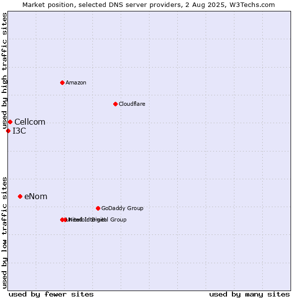 Market position of eNom vs. Cellcom vs. I3C