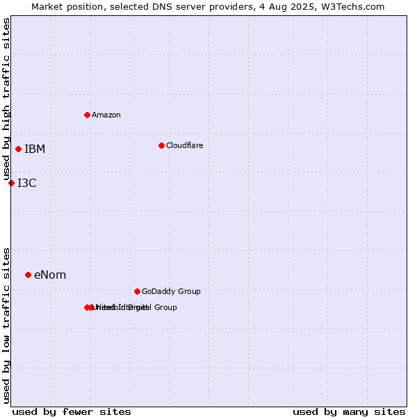Market position of eNom vs. IBM vs. I3C