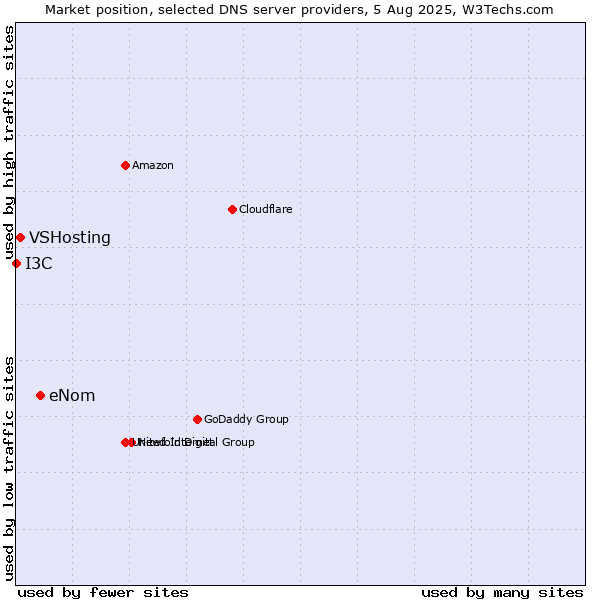 Market position of eNom vs. VSHosting vs. I3C