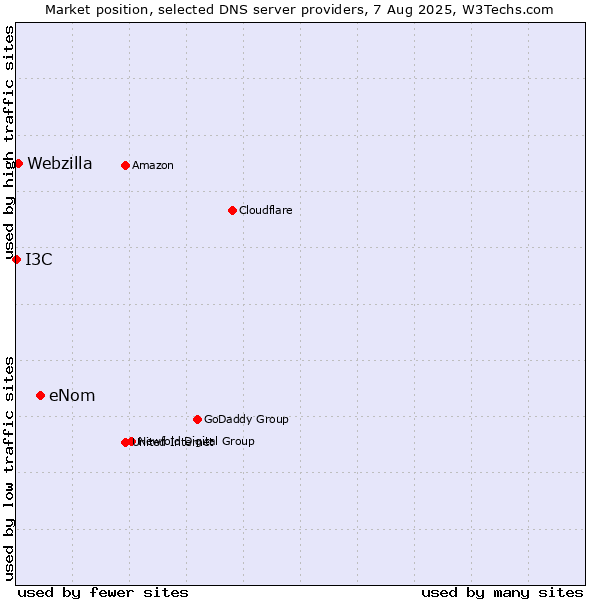 Market position of eNom vs. Webzilla vs. I3C