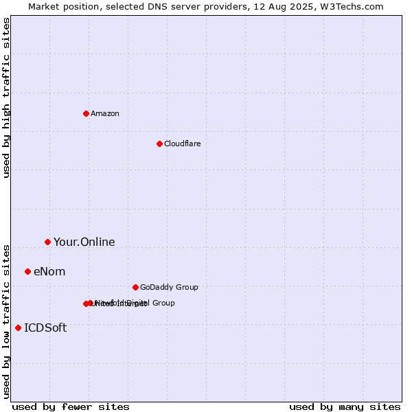 Market position of Your.Online vs. eNom vs. ICDSoft