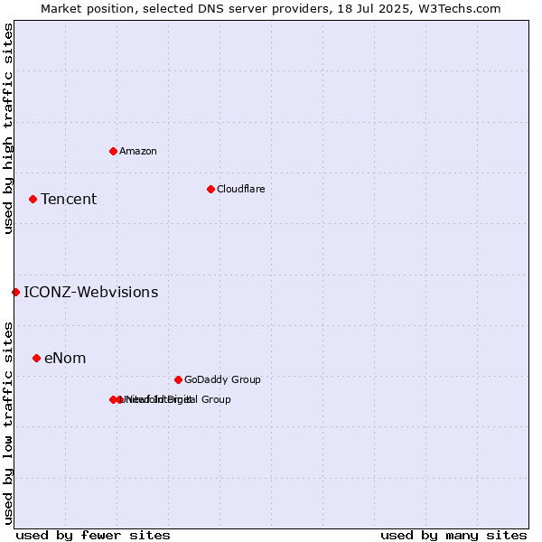 Market position of eNom vs. Tencent vs. ICONZ-Webvisions