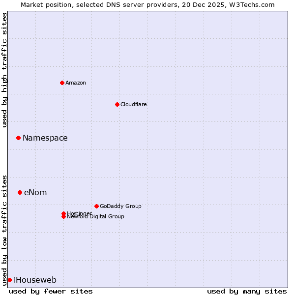 Market position of eNom vs. Namespace vs. iHouseweb