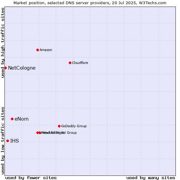 Market position of eNom vs. IHS vs. NetCologne