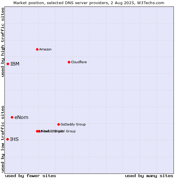Market position of eNom vs. IBM vs. IHS