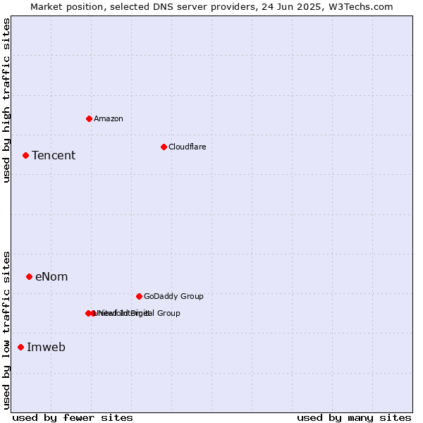 Market position of eNom vs. Tencent vs. Imweb