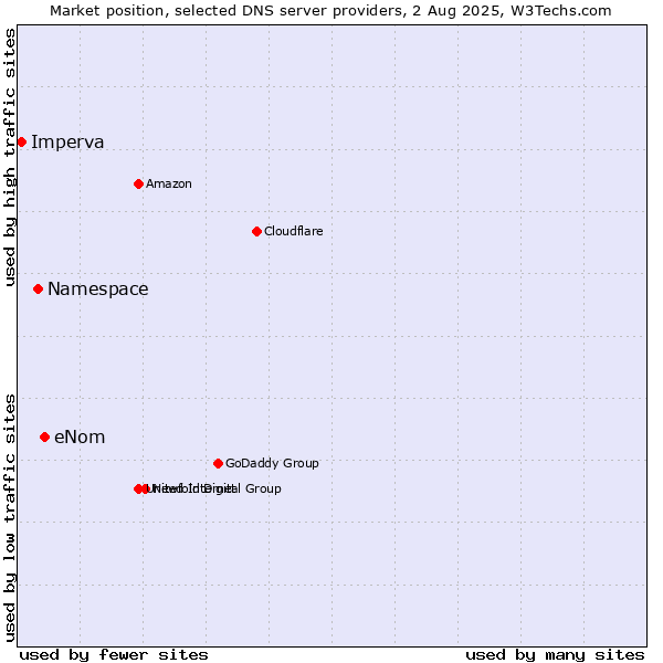 Market position of eNom vs. Namespace vs. Imperva