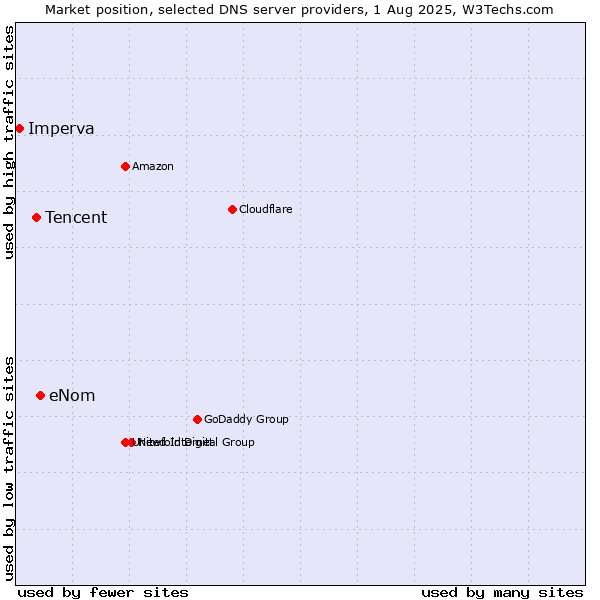 Market position of eNom vs. Tencent vs. Imperva