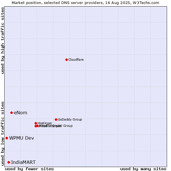 Market position of eNom vs. IndiaMART vs. WPMU Dev