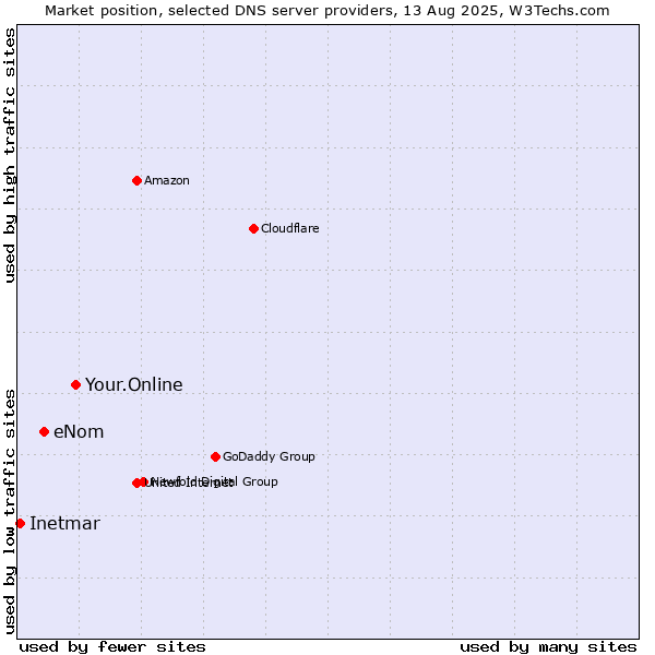 Market position of Your.Online vs. eNom vs. Inetmar