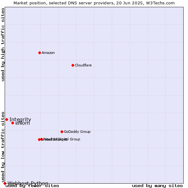 Market position of eNom vs. Integrity vs. Webhost Python