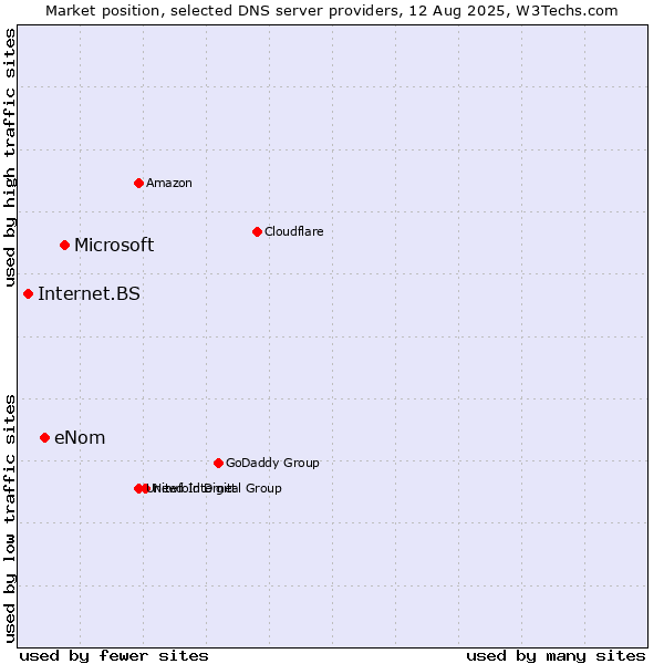 Market position of Microsoft vs. eNom vs. Internet.BS