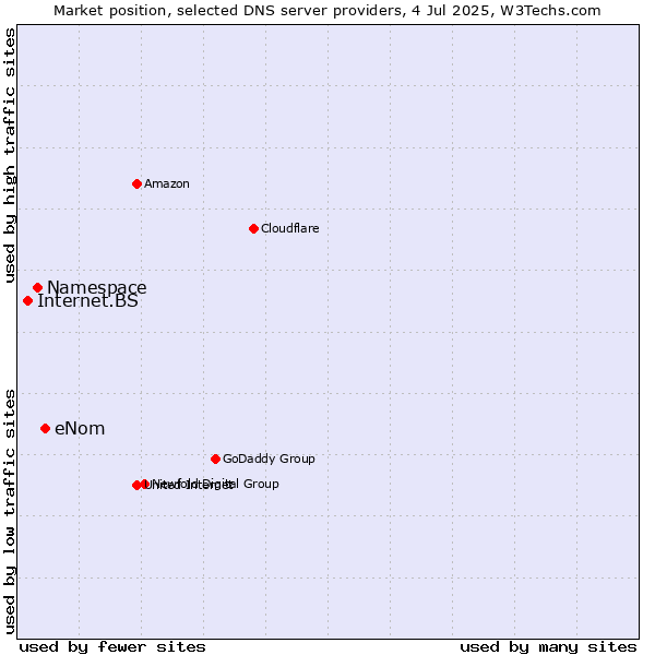 Market position of eNom vs. Namespace vs. Internet.BS