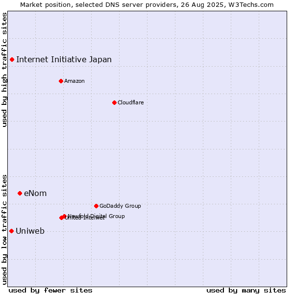 Market position of eNom vs. Internet Initiative Japan vs. Uniweb