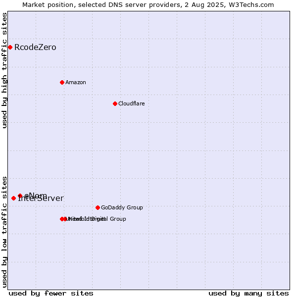 Market position of eNom vs. InterServer vs. RcodeZero
