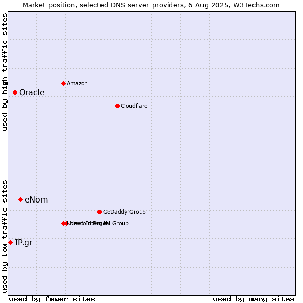 Market position of eNom vs. Oracle vs. IP.gr