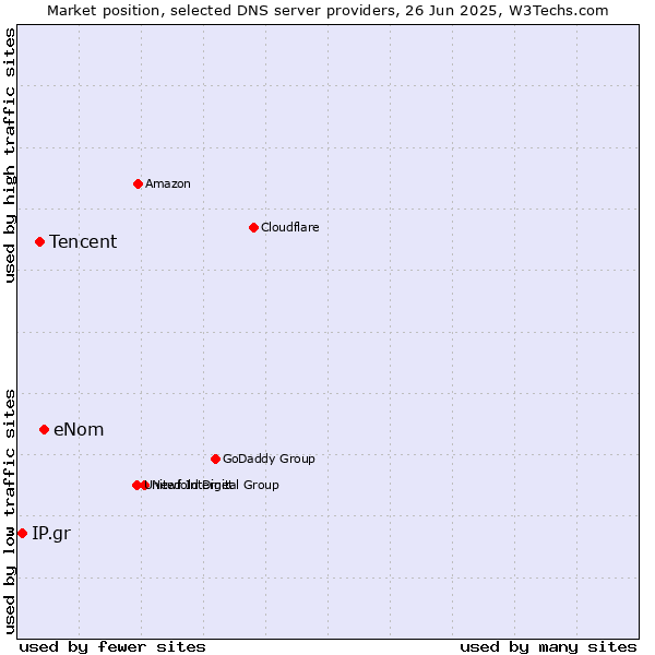 Market position of eNom vs. Tencent vs. IP.gr