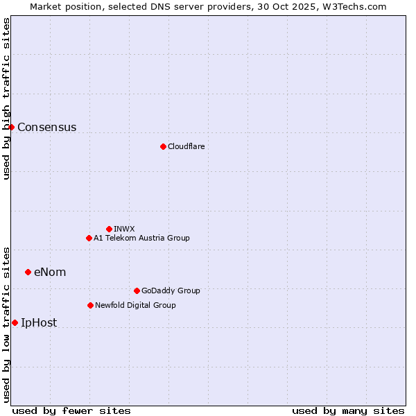 Market position of eNom vs. IpHost vs. Consensus