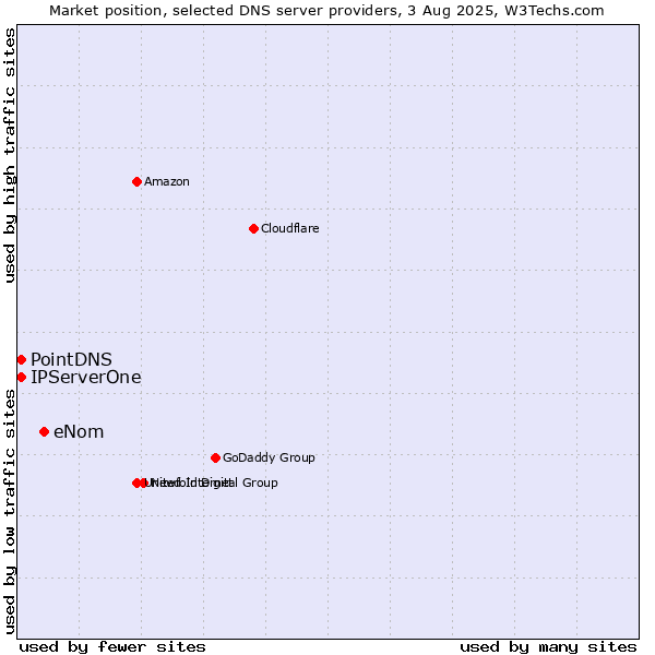 Market position of eNom vs. PointDNS vs. IPServerOne