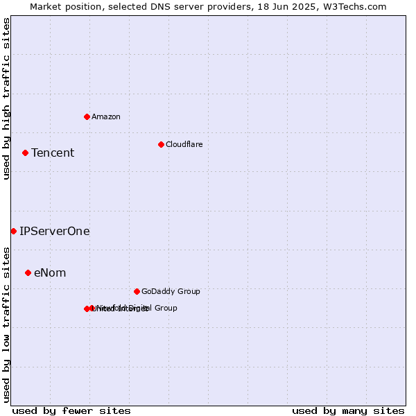 Market position of eNom vs. Tencent vs. IPServerOne
