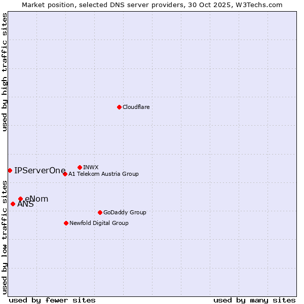 Market position of eNom vs. ANS vs. IPServerOne