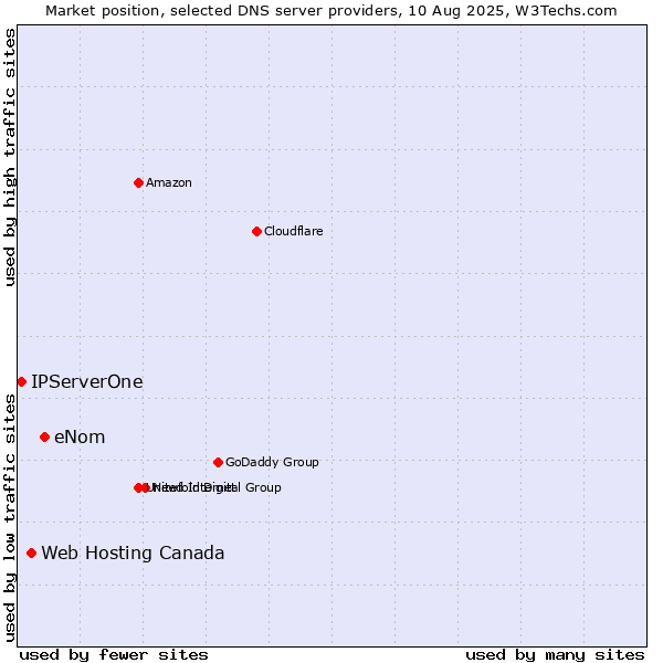 Market position of eNom vs. Web Hosting Canada vs. IPServerOne