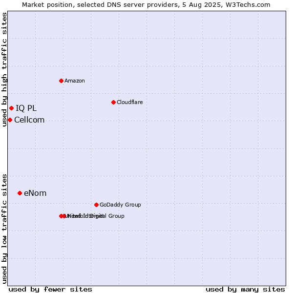 Market position of eNom vs. IQ PL vs. Cellcom