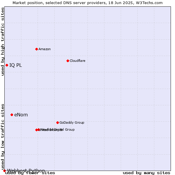 Market position of eNom vs. IQ PL vs. Webhost Python