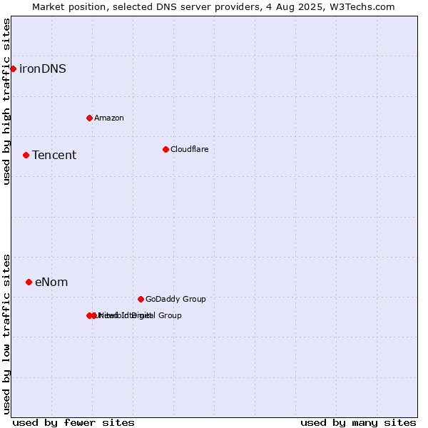Market position of eNom vs. Tencent vs. ironDNS