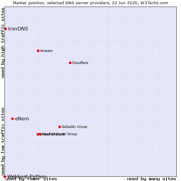 Market position of eNom vs. ironDNS vs. Webhost Python