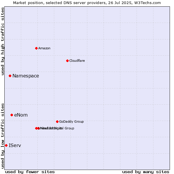 Market position of eNom vs. Namespace vs. IServ