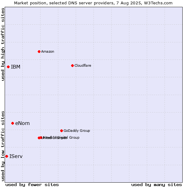 Market position of eNom vs. IBM vs. IServ