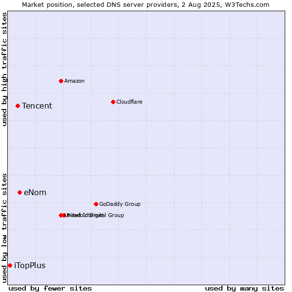 Market position of eNom vs. Tencent vs. iTopPlus