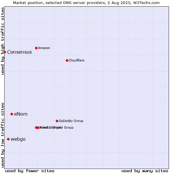 Market position of eNom vs. webgo vs. Consensus