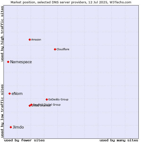 Market position of Jimdo vs. eNom vs. Namespace