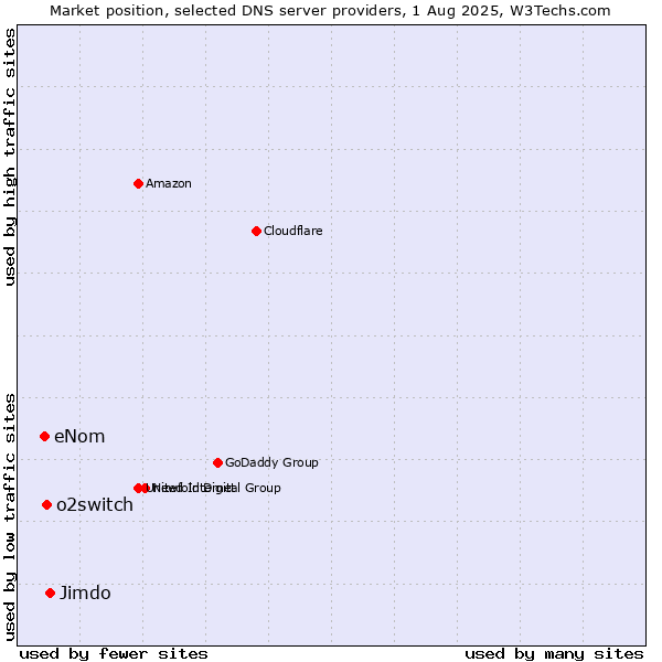 Market position of Jimdo vs. o2switch vs. eNom