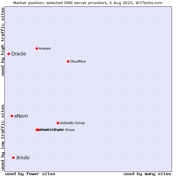 Market position of Jimdo vs. eNom vs. Oracle
