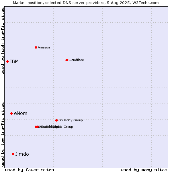 Market position of Jimdo vs. eNom vs. IBM